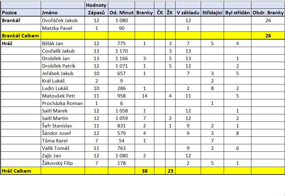 Celkove statistiky